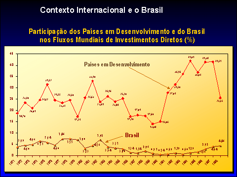 Partecipazione dei Paesi in via di sviluppo e del Brasile nei flussi mondiali di investimento diretto